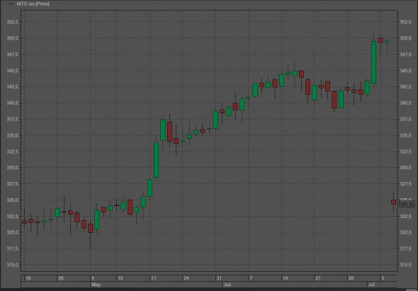 Что не так с Tradingview