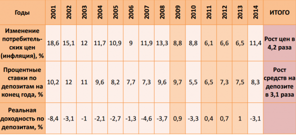 Доходность депозитов