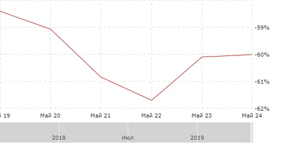 Результат за неделю с 20.05.2019