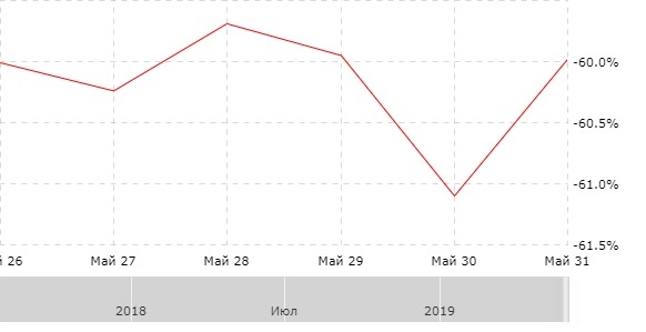 Результат за неделю с 27.05.2019 и за май'19