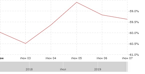 Результат за неделю с 03.06.2019