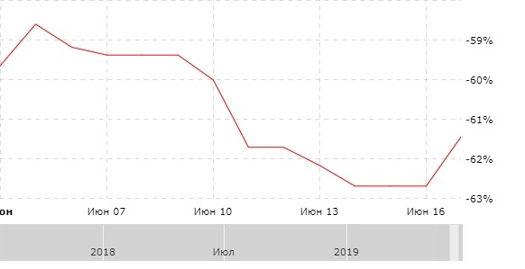 Результат за неделю с 10.06.2019