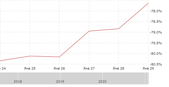 Результат за неделю с 25.01.2021