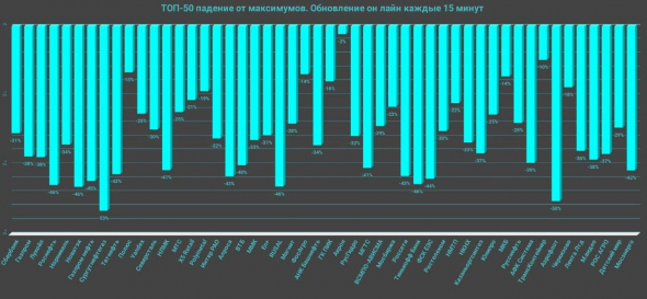 ТОП-50 падений от максимумов акций ММВБ. Обновление раз 15 минут