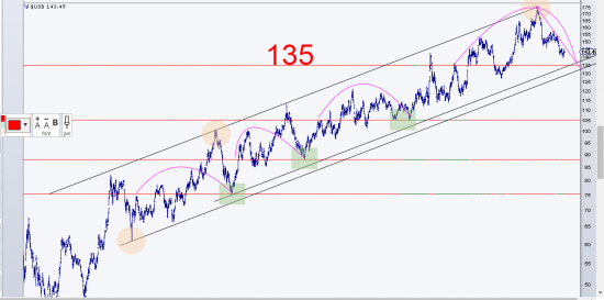 Если USB пойдет на 135 пунктов (что  очень вероятно) то SP500 обновит свой хай