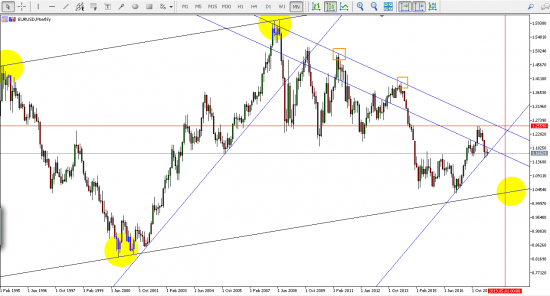 EURUSD