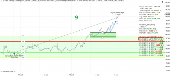 Врынке №2: +$7700 на контракт. Индикатор спроса и предложения. Алготорговля нефтью. Статистика робота