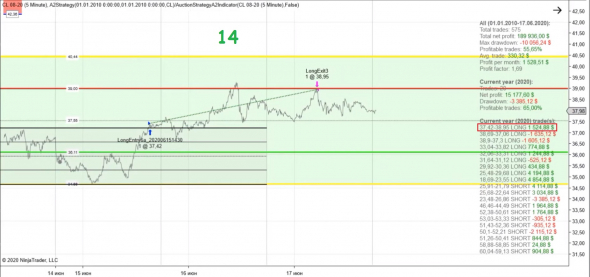 Врынке №3: +$4789 на контракт. +19% за 6 месяцев. Работа над алгоритмом