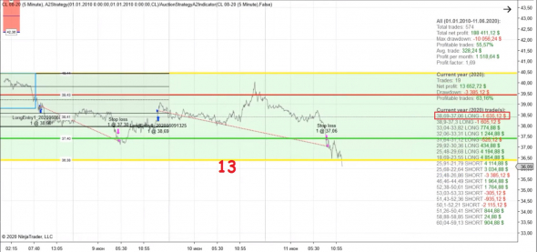 Врынке №3: +$4789 на контракт. +19% за 6 месяцев. Работа над алгоритмом