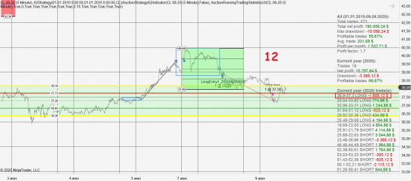 Врынке №3: +$4789 на контракт. +19% за 6 месяцев. Работа над алгоритмом