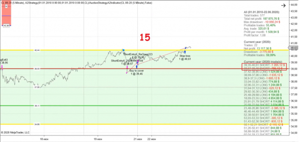 Врынке №3: +$4789 на контракт. +19% за 6 месяцев. Работа над алгоритмом