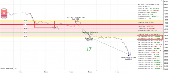 Врынке №8: Отчет по сентябрю 2020. +$3000 на контракт