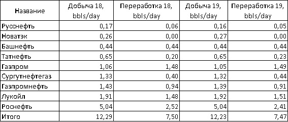 Добыча нефти в России, распределение по компаниям