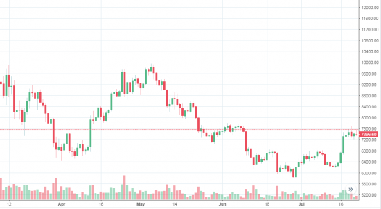 Отчет №9. Результат за 4 месяца +80%.