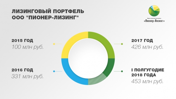 Выплата 4 купонного дохода по биржевым облигациям ООО "Пионер-Лизинг"