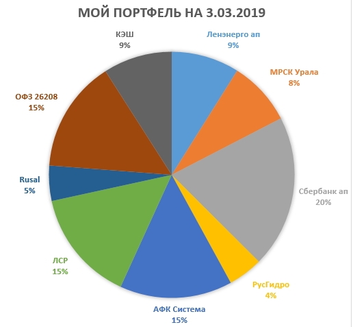 Итоги марта. Обзор портфеля.