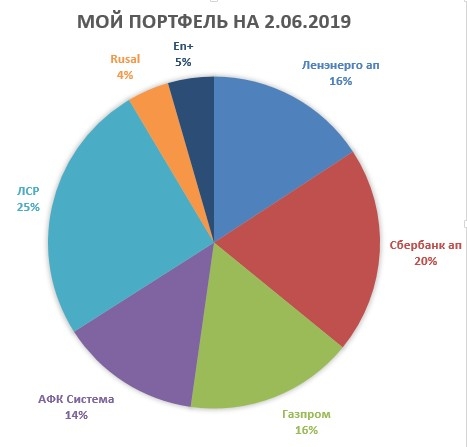 Итоги мая. Газпром: мечты сбываются!)