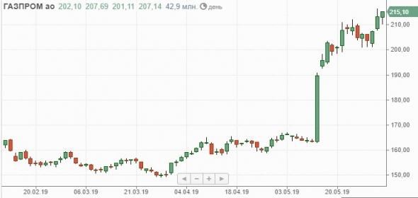Итоги мая. Газпром: мечты сбываются!)