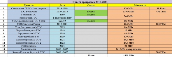 Обзор на компанию РусГидро. Вера в светлое будущее.