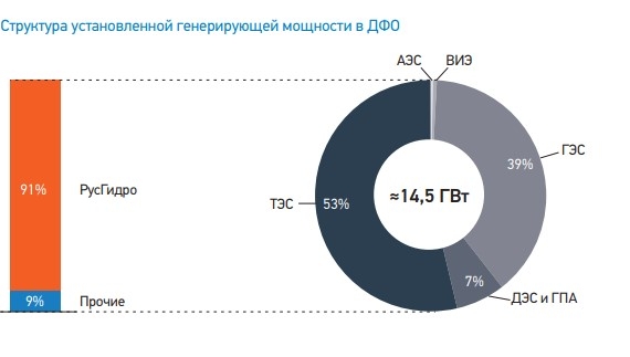 Обзор на компанию РусГидро. Вера в светлое будущее.