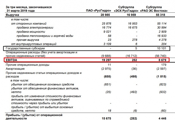 Обзор на компанию РусГидро. Вера в светлое будущее.