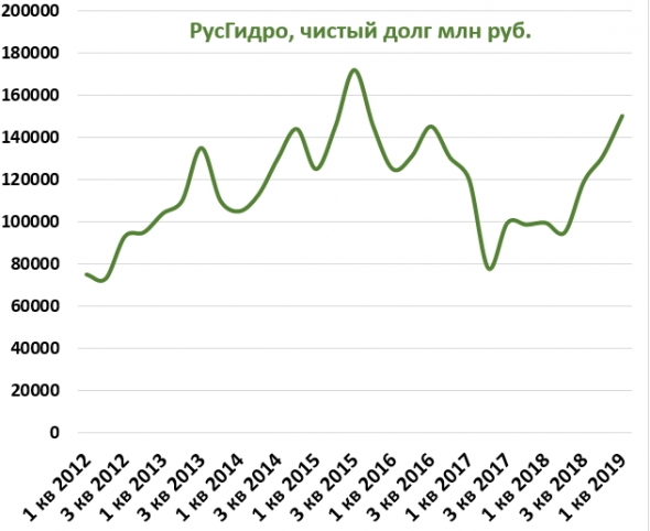 Обзор на компанию РусГидро. Вера в светлое будущее.