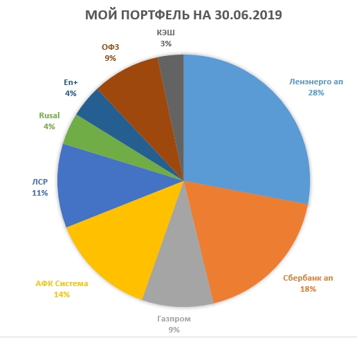 Итоги июня. Обзор портфеля.  + 26% за пол года.