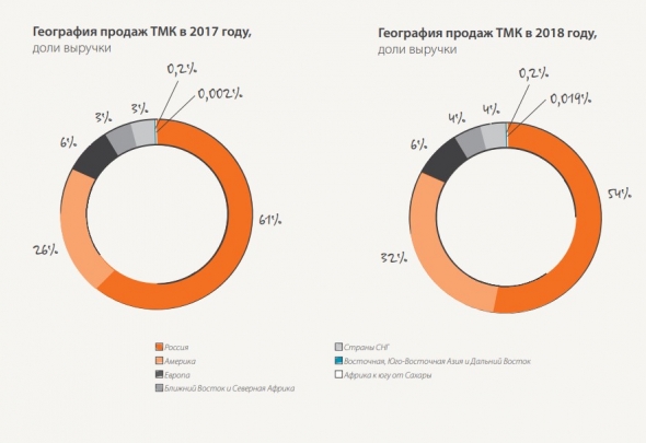 #ИнвестКонспект годового отчета ТМК.