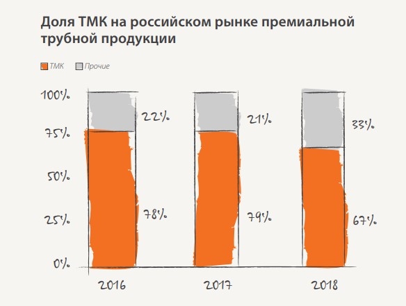 #ИнвестКонспект годового отчета ТМК.