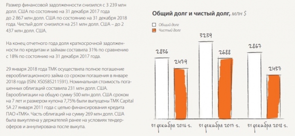 #ИнвестКонспект годового отчета ТМК.