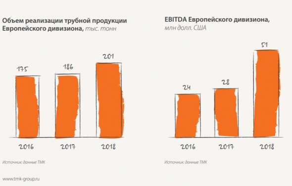 #ИнвестКонспект годового отчета ТМК.