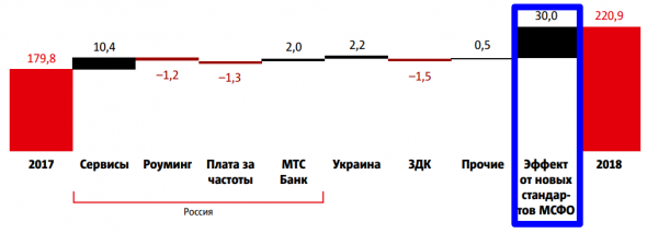 #ИнвестКонспект годового отчета МТС.