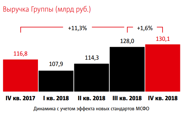 #ИнвестКонспект годового отчета МТС.