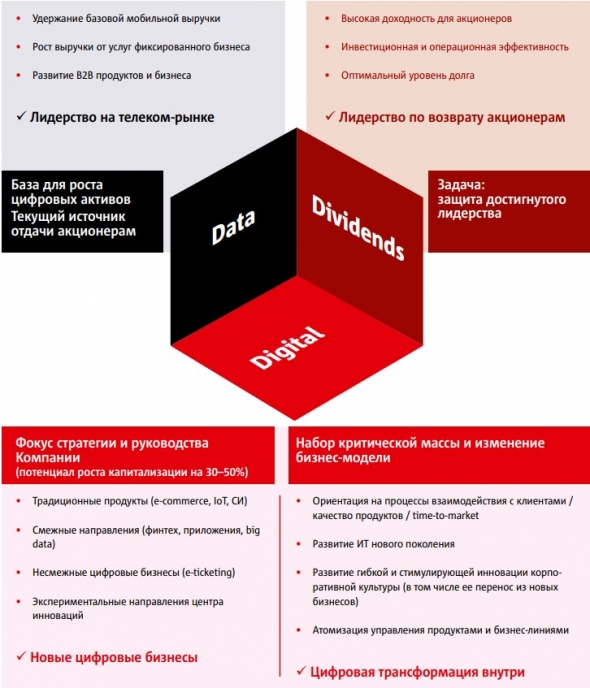 #ИнвестКонспект годового отчета МТС.