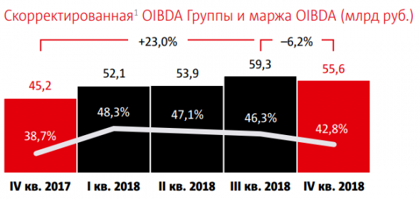 #ИнвестКонспект годового отчета МТС.