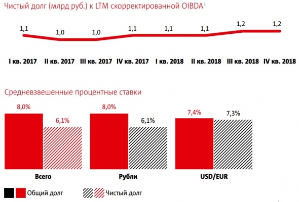 #ИнвестКонспект годового отчета МТС.