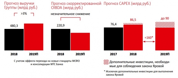 #ИнвестКонспект годового отчета МТС.