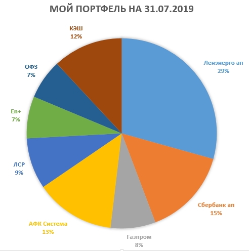 Итоги июля. Обзор портфеля.  + 36% за 7 месяцев.