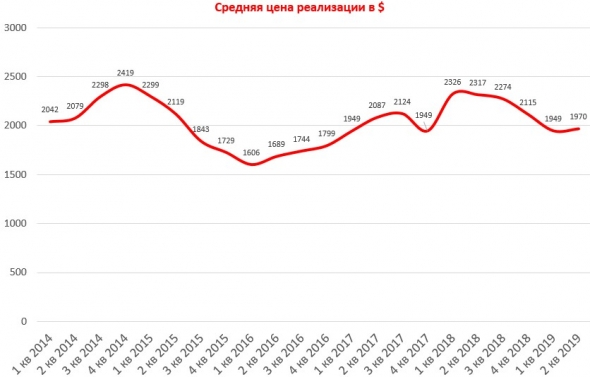 Итоги июля. Обзор портфеля.  + 36% за 7 месяцев.