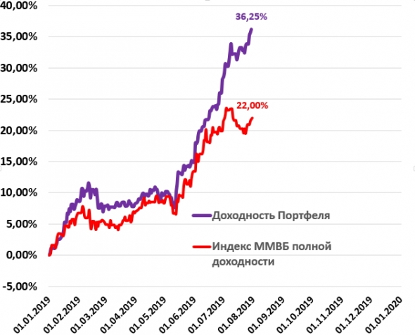 Итоги июля. Обзор портфеля.  + 36% за 7 месяцев.