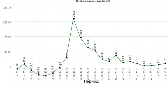 Итоги июля. Обзор портфеля.  + 36% за 7 месяцев.