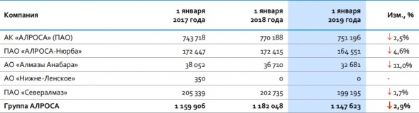 #ИнвестКонспект годового отчета Алросы.