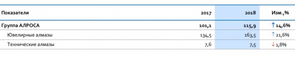 #ИнвестКонспект годового отчета Алросы.