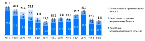 #ИнвестКонспект годового отчета Алросы.