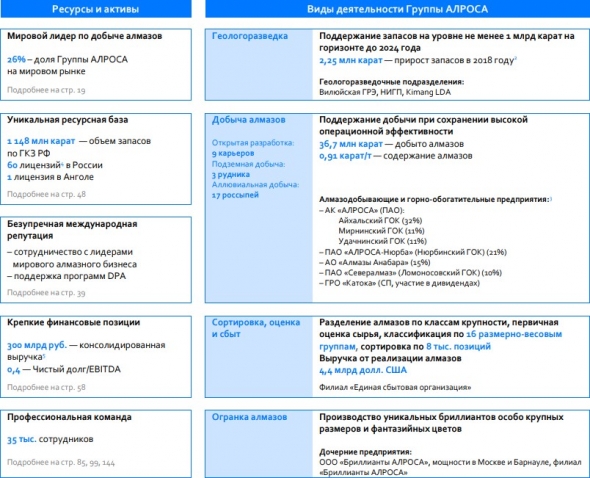 #ИнвестКонспект годового отчета Алросы.