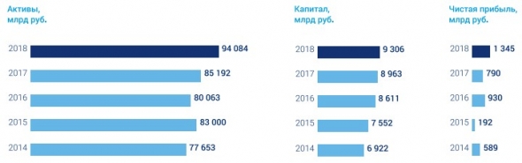 #ИнвестКонспект годового отчета ВТБ.