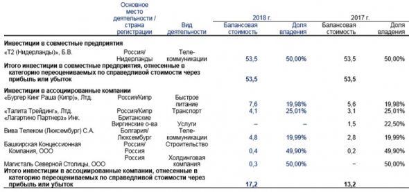 #ИнвестКонспект годового отчета ВТБ.