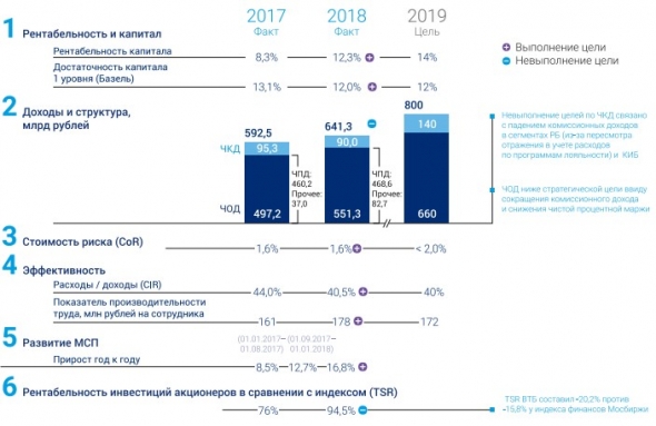 #ИнвестКонспект годового отчета ВТБ.