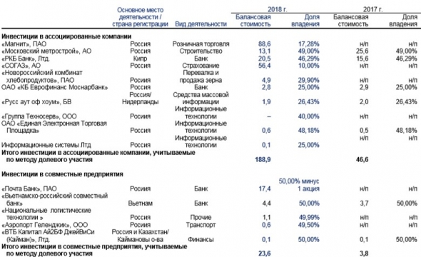 #ИнвестКонспект годового отчета ВТБ.