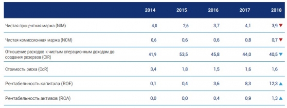 #ИнвестКонспект годового отчета ВТБ.